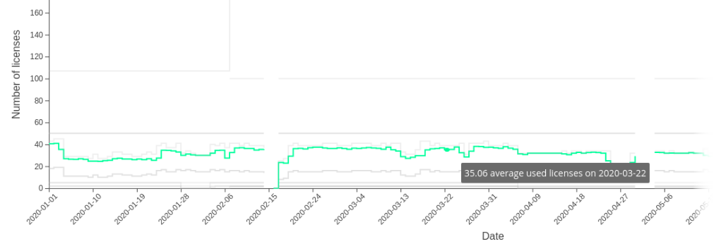 License Statistics > Usage History Comparison report > graphlines.png