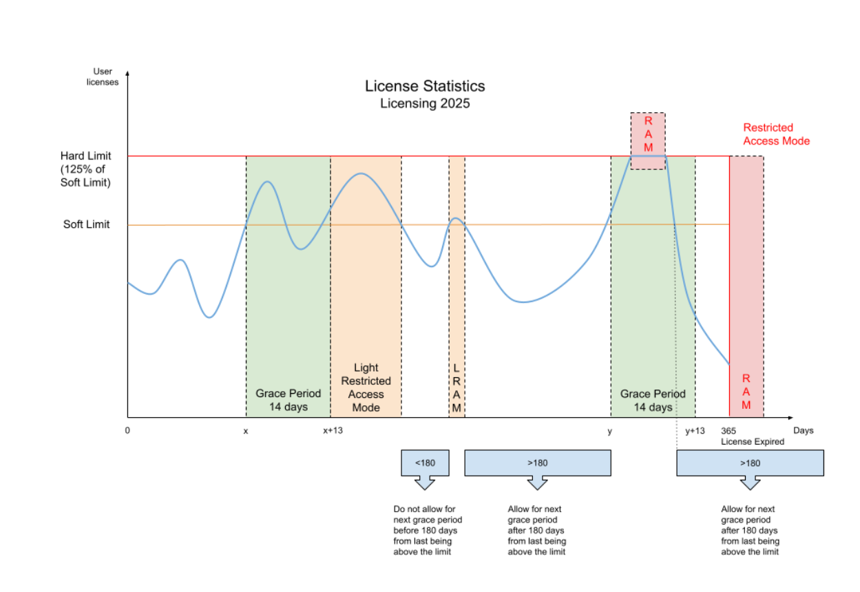 License Statistics > Grace Period and Light Restricted Access Mode > screenshot-2 (1).png